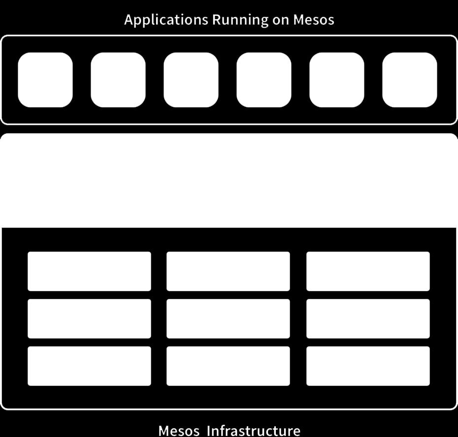Mesos in One Paragraph Apache Mesos abstracts CPU, memory, storage, and other compute resources away from machines (physical or virtual), enabling fault-tolerant and elastic