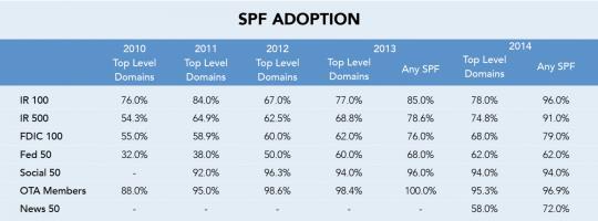 TLD vs Subdomains - SPF 2014 All rights