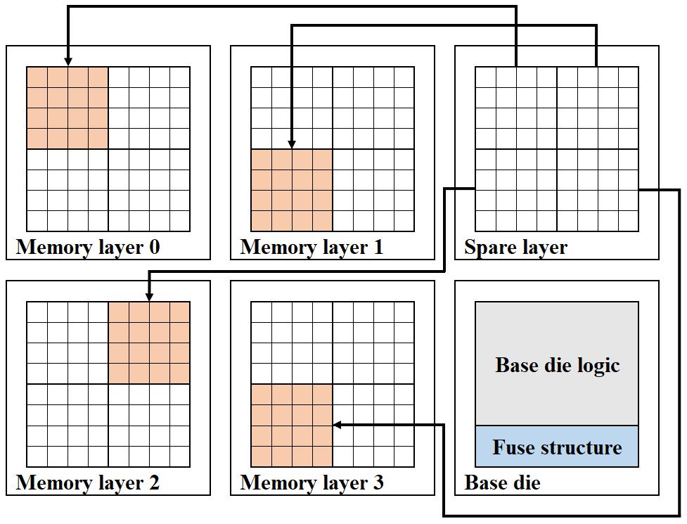 (a) Fig. 1. Example of 3D memory with proposed scheme. II. BACKGROUNDS A. 3D Memory Architectrue The 3D memory consists of the base die and memory dice.