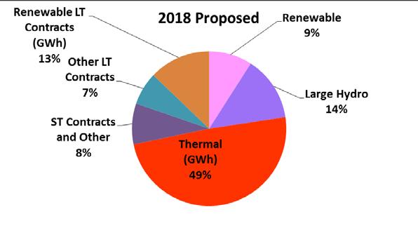 Budget 2017 Forecast 2018 Proposed Thermal (GWh) Large Hydro Renewable 1,554 2,382 1,478 813 721 990 4,976 4,512