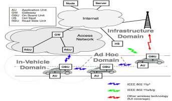 V.Vanet Communication Domains The communication between vehicles and the RSU and the infrastructure form three types of domains:- Figure 5.1. Communication domains in VANET 5.