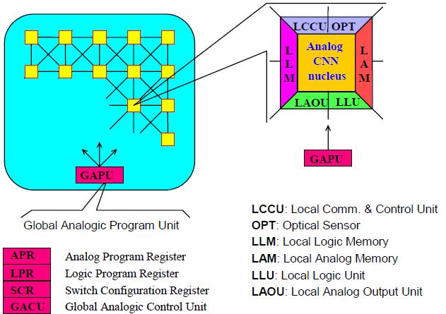 II. CNN ARCHITECTURE AND BI-I CELLULAR VISION SYSTEM This section provides fundamental concepts about CNN architecture and Bi-i Cellular Vision System. A. Architecture of the Cellular Neural Networks Cellular Neural Networks (CNNs) derived from Hopfield Neural network is introduced in [16].