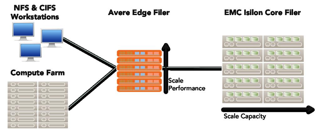 Achieving Performance Scaling Overcoming Random I/O and Write Performance If you re facing a big data challenge, chances are you ve looked at EMC s Isilon product line for a solution.