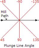 11. Select the Double Path option if you want the mill tool to rout the same path twice.