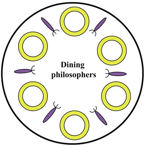 Dining Philosophers Problem: Input: n philosophers arriving to a dinner party and the times that they arrive.
