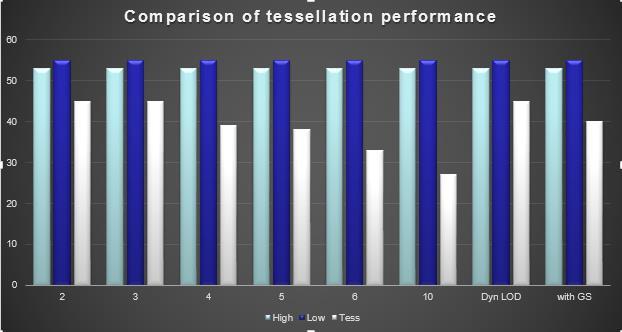 Comparison of Tessellation Performance Low High Vertices 307,733