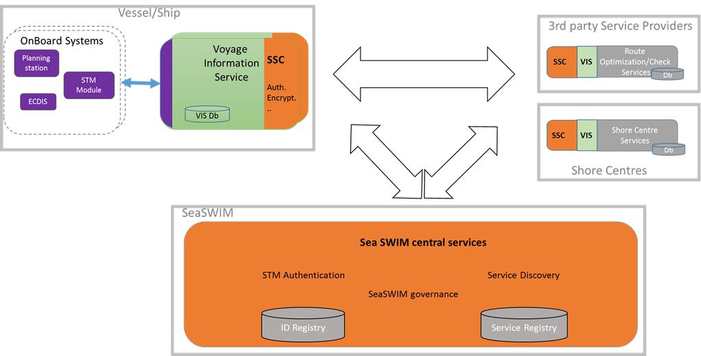 3.3 Operational Nodes The section describes the context surrounding the information service.