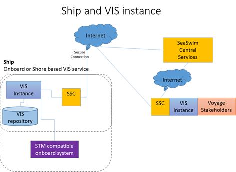 8 Service Provisioning The VIS service is intended to be provided by either shore side server or onboard server depending on available connectivity and architecture.