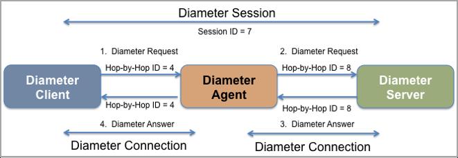 Diameter Protocol Definition Diameter is an Authentication, Authorization and Accounting (AAA) protocol used in both telecommunications and computer networks.