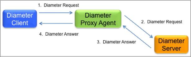 Diameter Relay Agent