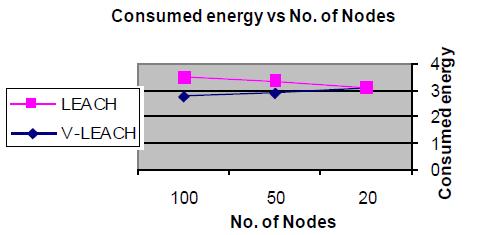 Figure 18. The total amount of energy dissipated in the system over time. [20] Figure 19. Number of nodes alive over time.[20] M.