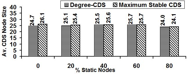 46 Computer Science & Information Technology (CS & IT) Figure 7.