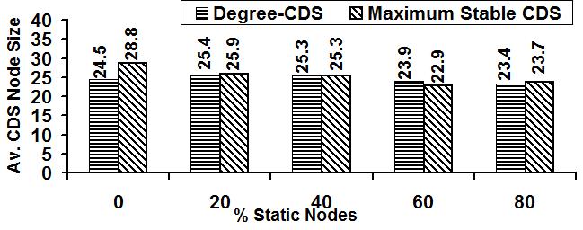 Computer Science & Information Technology (CS & IT) 45 determine the degree scores of the nodes based on the static graph snapshot of the network at time instant t and feed in these scores to the CDS