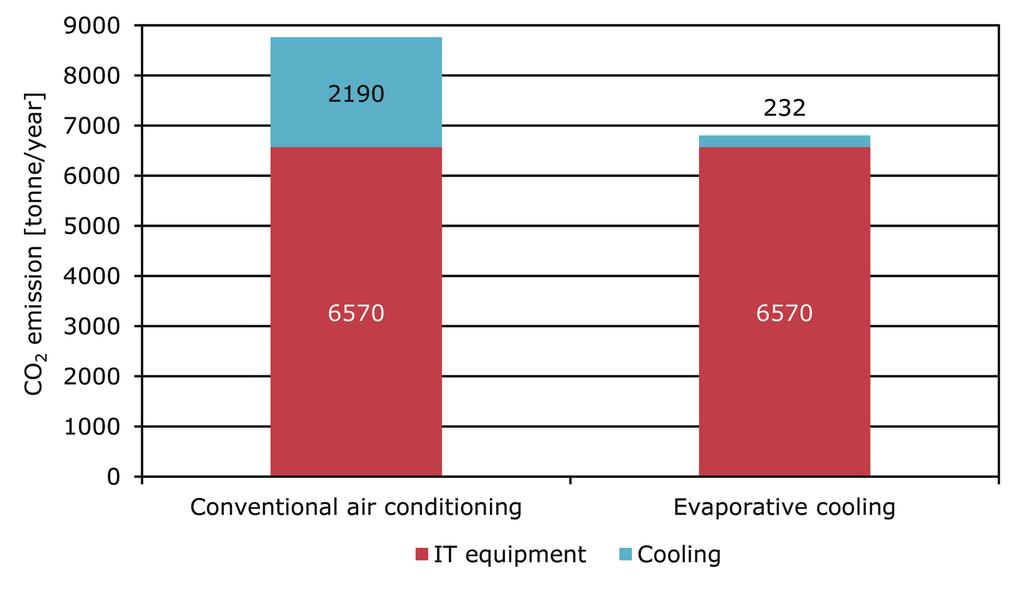 5 Comparison when using evaporative cooling instead of conventional air conditioning (cooling equipment only) Total power consumption reduction: 89% (from 0.33 MW to 0.035 MW).