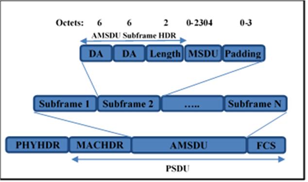 fragment length based on the time of MSDU technique. In Ref. [12], a hybrid aggregation algorithm is proposed.