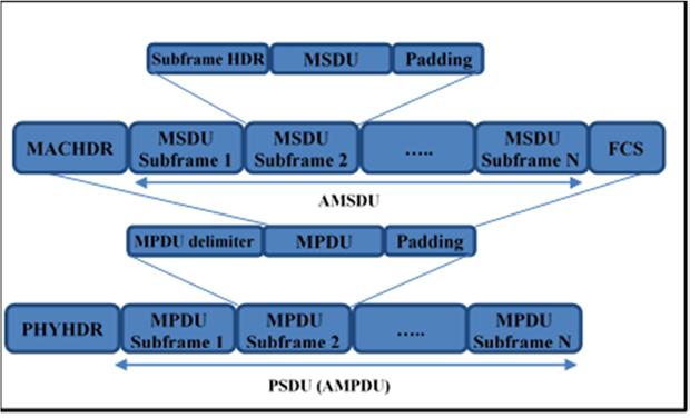 Figure 3: Basic structure of combination AMSDU/AMPDU subframe 3.