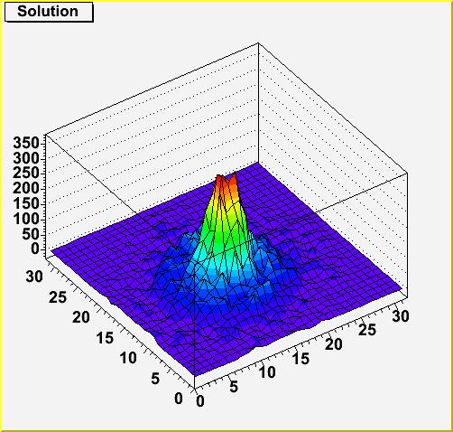 resolution function is gaussian with 3 mm The