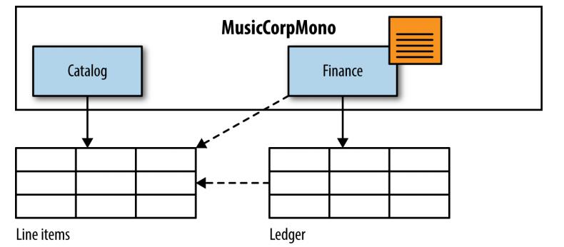 Splitting & Refactoring Databases Breaking Foreign Key Relationships: Our finance code uses a ledger table to track financial transactions.