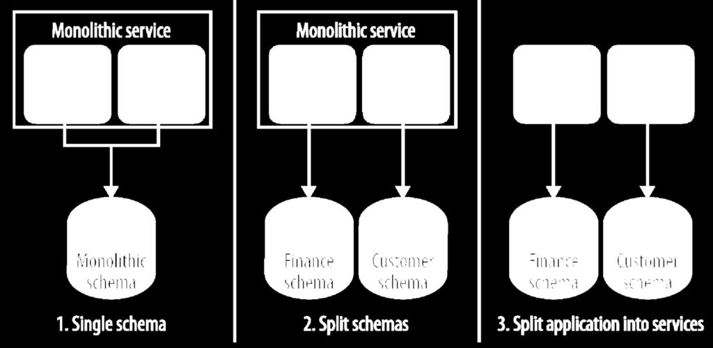 Splitting & Refactoring Databases A best practice: Split out the schema but keep the service together before splitting the application code out into