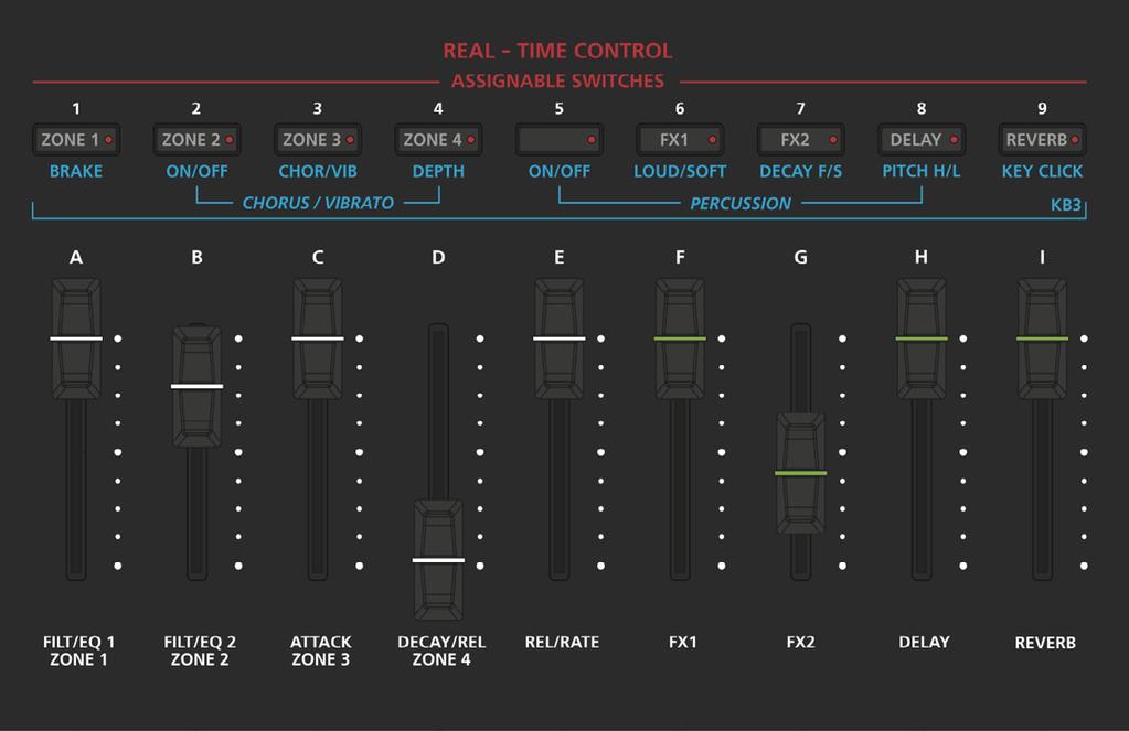 Real Time Controls Features of the Forte SE Real Time Controls Sliders In Program Mode, the sliders are used to control various Program parameters, typically assigned to the functions labeled in