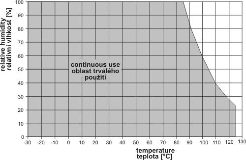 Relative humidity: Accuracy: Range: Resolution: ± 2,5 %RH from 5 to 95 %RH at 23 C (73,4 F) 0 to 100 %RH 0,1 %RH Measuring temperature and humidity range is limited in accordance with the graph below!