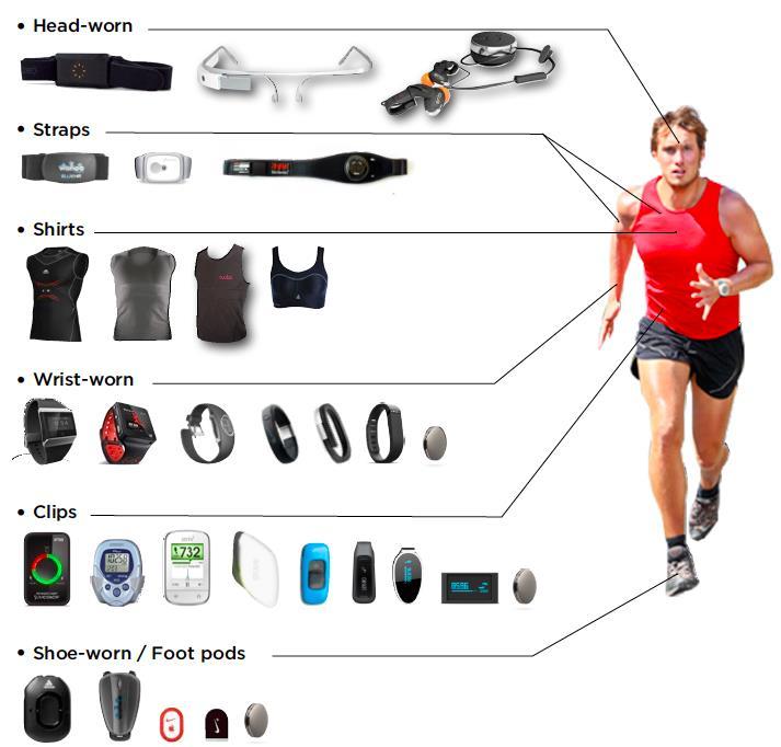 September 29, 2017 15 R2: Fog-based Wearable Applications Clothing or accessories worn on human body incorporating computer and advanced electronic