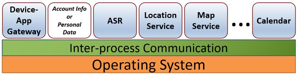 September 29, 2017 21 VLH System Design Idea 1: Fog Computing realized by a group of Wi-Fi APs Wi-Fi APs can connected with each other on a LAN Idea 2: Container-based Virtualization