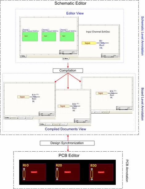 Figure 1. Schematic and Board Level Annotation are performed in the Schematic Editor Environment.