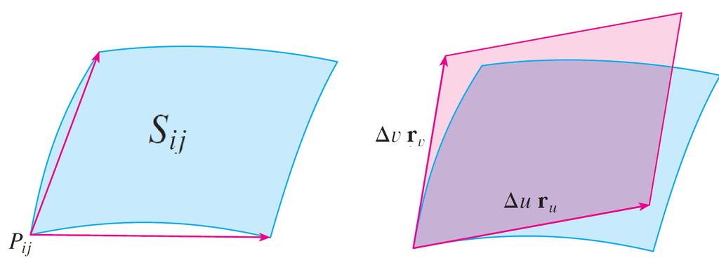Similar to the Jacobian calculations of section 15.6, we approximate S ij as a rectangle of width r u (u i, v j ) u and length r v (u i, v j ) v.