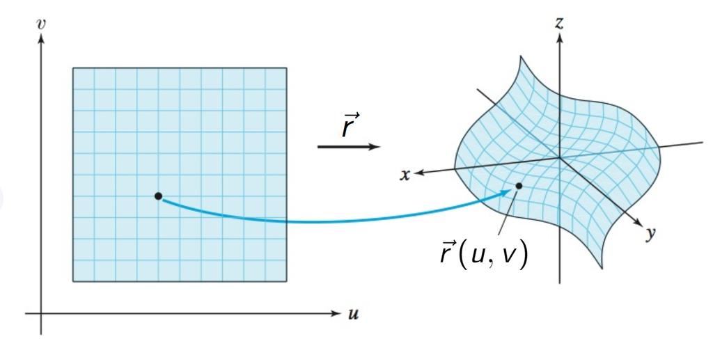 In chapter 13 we parametrized curves using a single parameter. More parameters are not required because a curve is a one dimensional object.