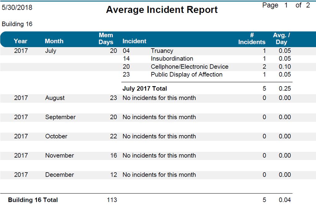 Sample Average Incident Report totals and