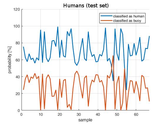 appropriate generalization, a validation based early stopping is used in this work [32]. A small amount of the training dataset is sorted out to be used as a validation set.