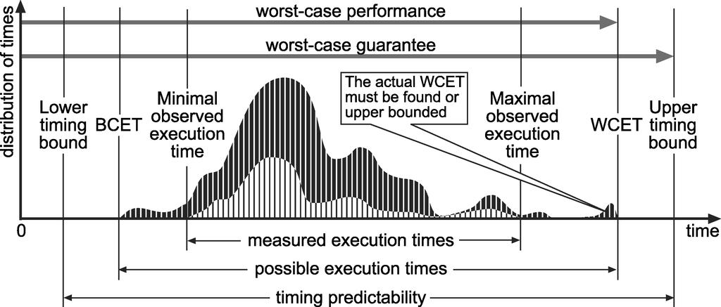 Execution Time Variance [Wilhelm et al.
