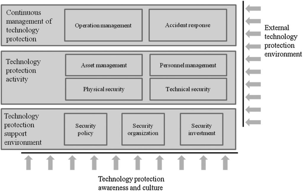 management, human resource management, facility management, IT security management, and leakage accident response for evaluating the existing security level, the conceptual system was designed as