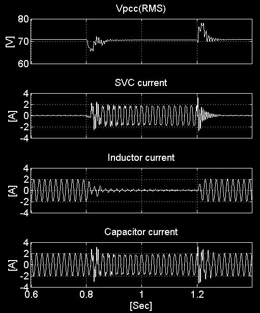Fig. 6: V pcc and load current of the system without SVC support (simulation) Fig.