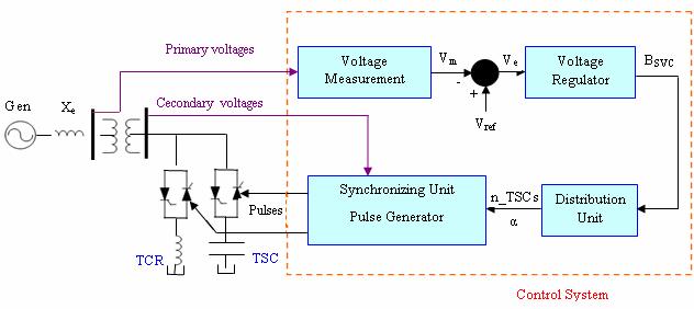 450 ACTA ELECTROTEHNICA Modelling and Simulation of Static VAr Compensator (SVC) in Power System Studies by MATLAB Houari BOUDJELLA, Fatima Zohra GHERBI and Fatiha LAKDJA Abstract: This paper