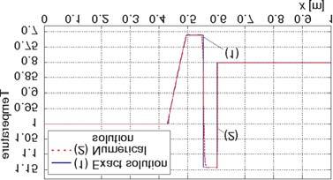 THERMAL SCIENCE: Year 2013, Vol. 17, No. 4, pp. 1255-1260 1259 Table 3. Initial condition of Sod's problem Compartment X > 0.5 Left (driver) X < 0.5 Right (driven) Pressure p L =1 p R = 0.