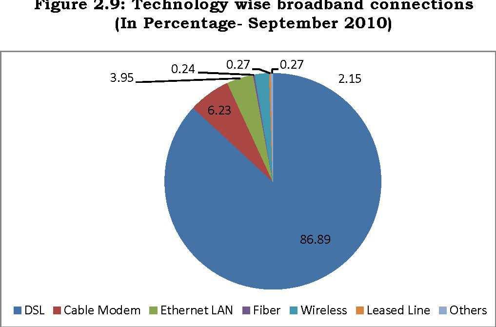 wise breakup of broadband connections is given below which shows that 86.89% of total broadband connections are on DSL. The most common DSL technology deployed is ADSL2 and ADSL 2+.