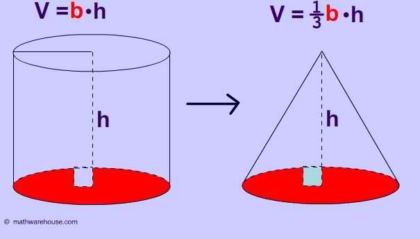 8.2 Volume of Cone (8.G.9) NOTES A cone is a three-dimensional shape with one circular base.
