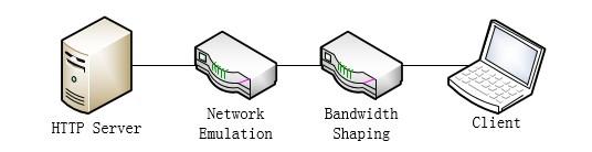 Fig. 3. Experimental topology for dynamic HTTP streaming III.