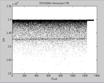 STA1600 Performance Photon Transfer Curve Charge Transfer Efficiency HCTE