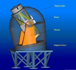 Antarctica Schmidt Telescopes (AST3) Location Dome: A Antarctica Clear aperture: 50cm FOV: 4.