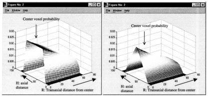 638 IEEE TRANSACTIONS ON MEDICAL IMAGING, VOL. 20, NO. 7, JULY 2001 (a) (b) Fig. 2. Probability matrix P (v) for voxel space 128 (normalized values).(a). Full 3-D mode (no septas).