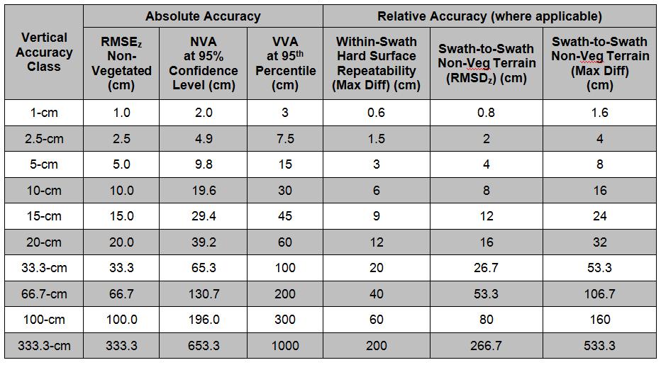 Vertical accuracy / quality