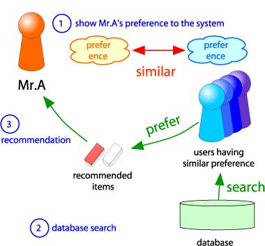 Collaborative Filtering Consider user x
