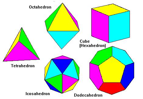 Example 3.8. The Platonic solids are convex polyhedra with regular polygon faces. All faces are identical.