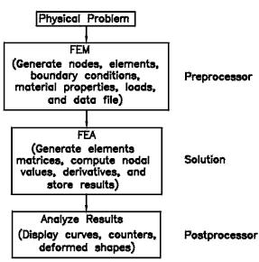 General Procedure of Conducting Finite Element Analysis: 1. Set the type of analysis to be used. 2. Create the model. 3. Define the element type. 4.