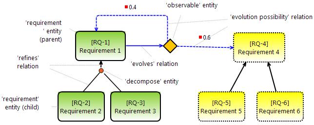 Fig. 1. The constructs to modeling requirements evolution in UNICORN. connected by an evolves relation. Evolution possibilities are connected by evolution possibility relations.