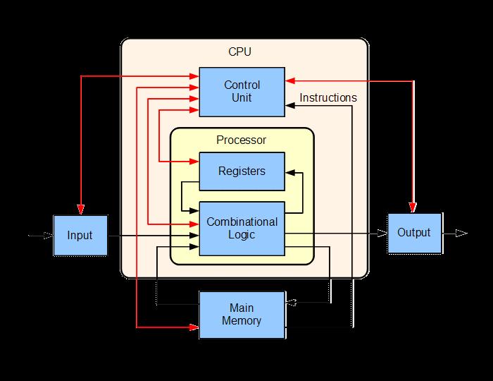 Parts of the CPU The CPU is made up of 2 main parts: The Arithmetic Logic Unit (ALU) The Control Unit (CU) The ALU does the calculations in binary using registers