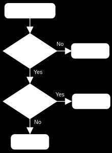 Lesson-2 Flow Char About flow chart A flowchart is a type of diagram that represents an algorithm or process, showing the steps as boxes of various kinds, and their order by connecting them with